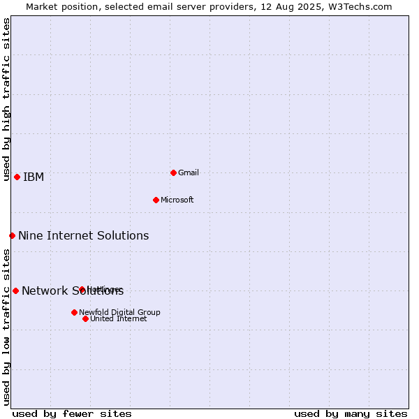 Market position of IBM vs. Network Solutions vs. Nine Internet Solutions