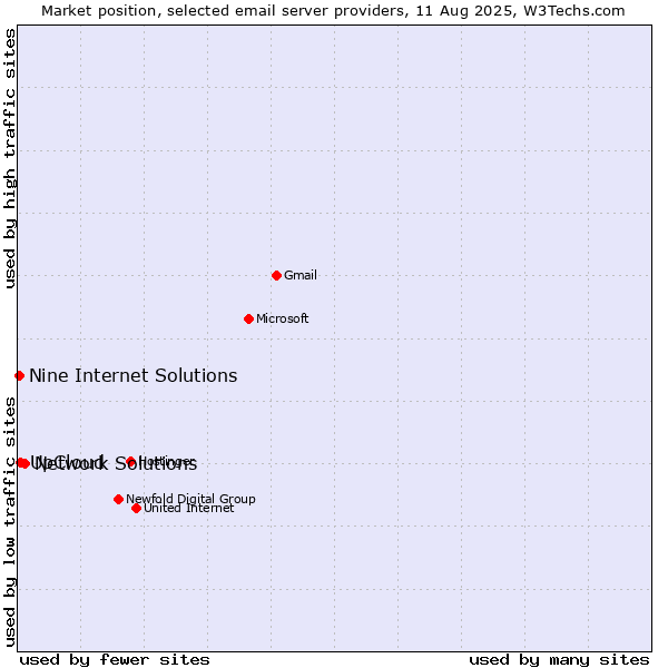 Market position of Network Solutions vs. UpCloud vs. Nine Internet Solutions