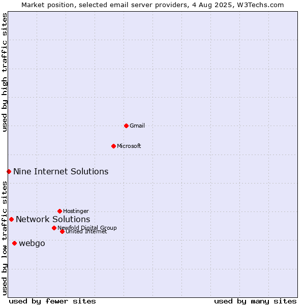 Market position of webgo vs. Network Solutions vs. Nine Internet Solutions