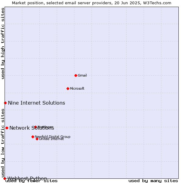Market position of Network Solutions vs. Nine Internet Solutions vs. Webhost Python