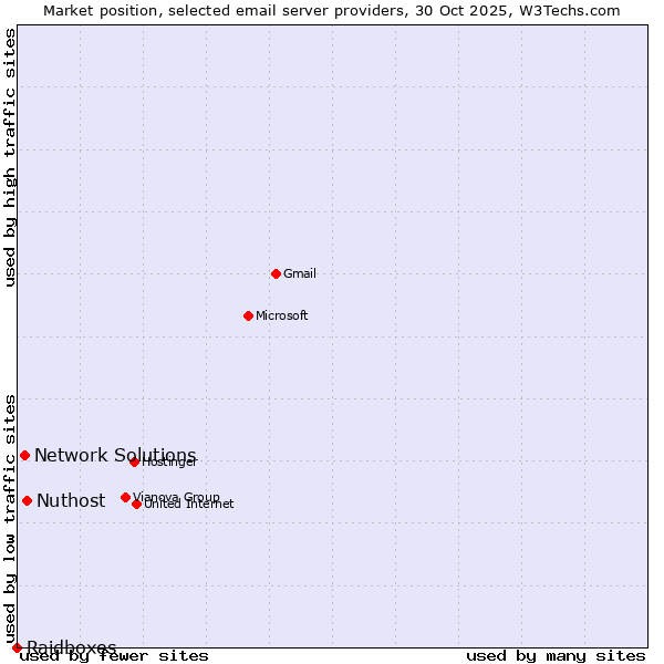 Market position of Nuthost vs. Network Solutions vs. Raidboxes