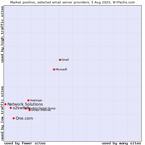 Market position of One.com vs. o2switch vs. Network Solutions