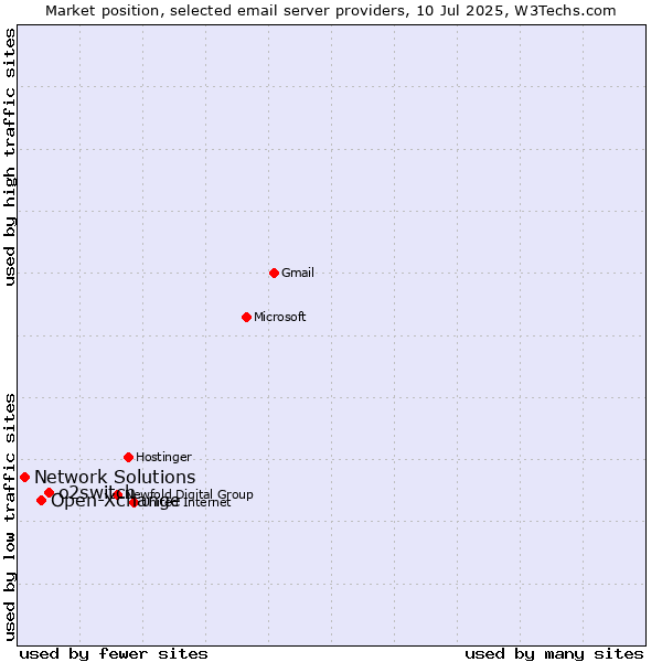Market position of o2switch vs. Open-Xchange vs. Network Solutions