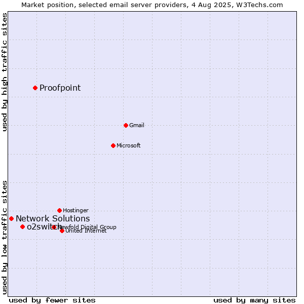 Market position of Proofpoint vs. o2switch vs. Network Solutions