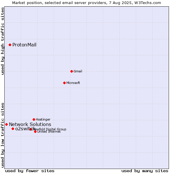 Market position of o2switch vs. ProtonMail vs. Network Solutions
