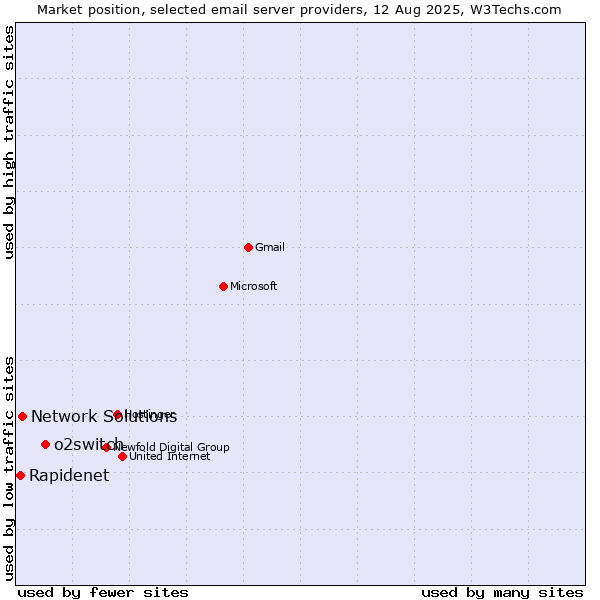 Market position of o2switch vs. Network Solutions vs. Rapidenet
