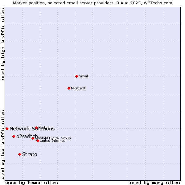 Market position of Strato vs. o2switch vs. Network Solutions