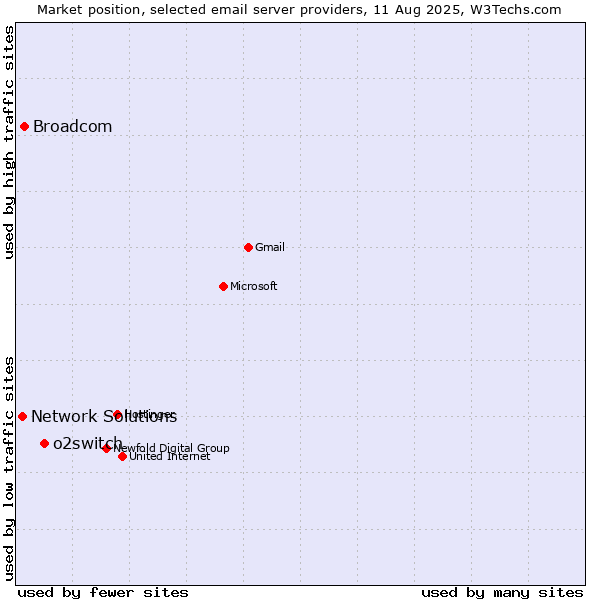 Market position of o2switch vs. Broadcom vs. Network Solutions