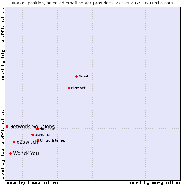 Market position of o2switch vs. World4You vs. Network Solutions