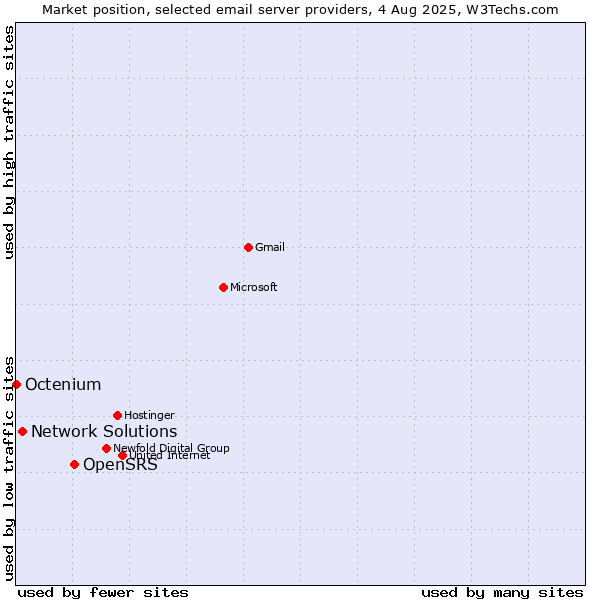 Market position of OpenSRS vs. Network Solutions vs. Octenium