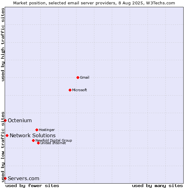 Market position of Network Solutions vs. Octenium vs. Servers.com