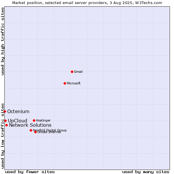 Market position of Network Solutions vs. UpCloud vs. Octenium