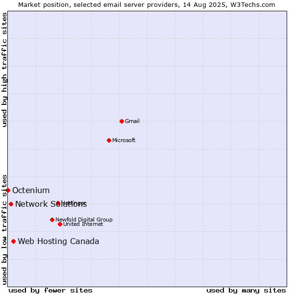 Market position of Web Hosting Canada vs. Network Solutions vs. Octenium