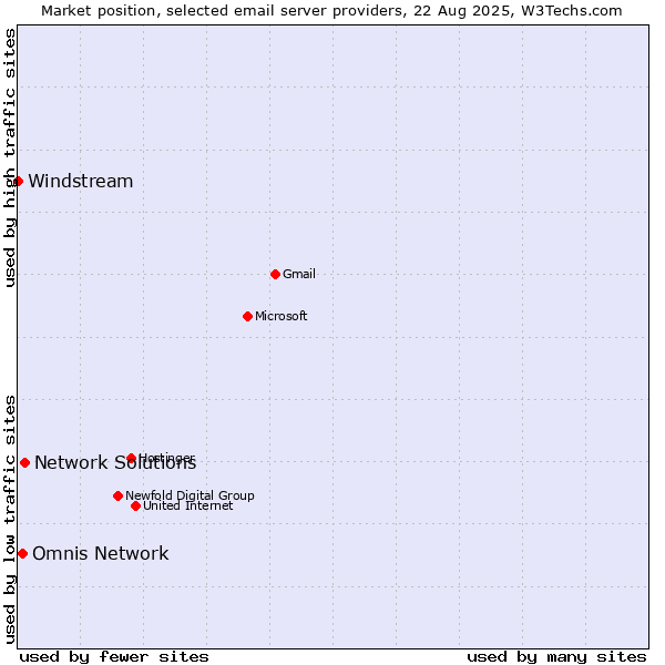 Market position of Network Solutions vs. Omnis Network vs. Windstream