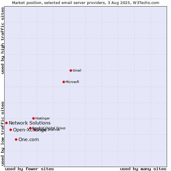 Market position of One.com vs. Open-Xchange vs. Network Solutions