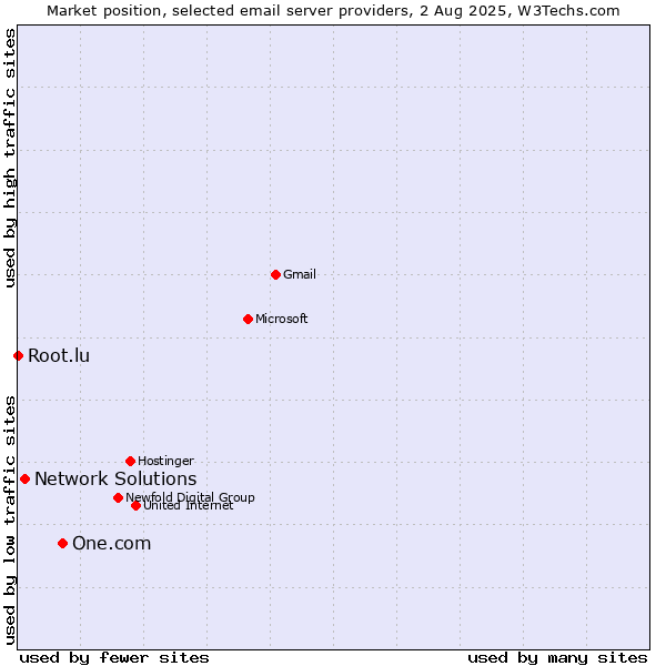 Market position of One.com vs. Network Solutions vs. Root.lu