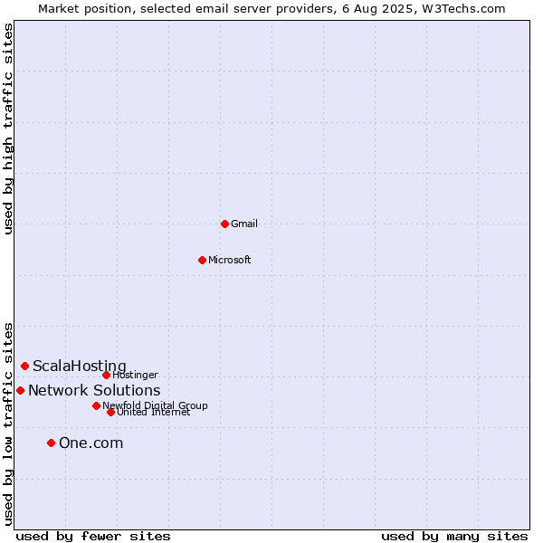 Market position of One.com vs. ScalaHosting vs. Network Solutions