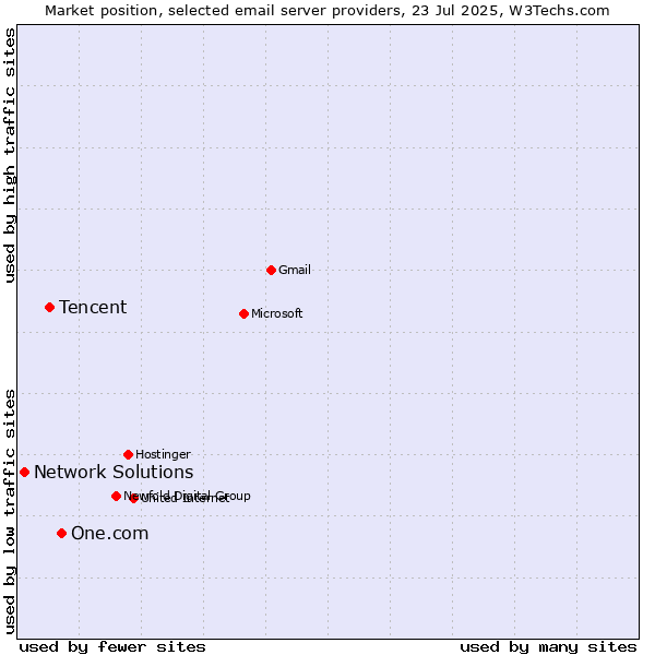 Market position of One.com vs. Tencent vs. Network Solutions