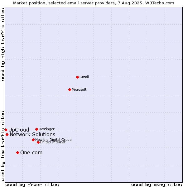 Market position of One.com vs. Network Solutions vs. UpCloud
