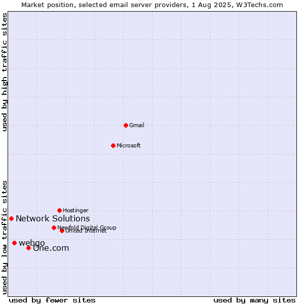 Market position of One.com vs. webgo vs. Network Solutions