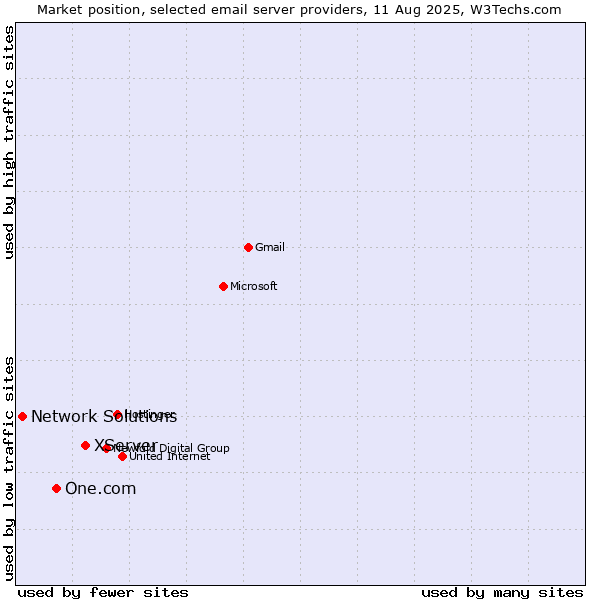 Market position of XServer vs. One.com vs. Network Solutions