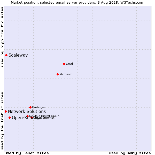 Market position of Open-Xchange vs. Scaleway vs. Network Solutions