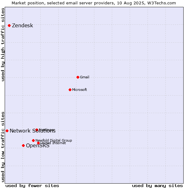 Market position of OpenSRS vs. Zendesk vs. Network Solutions