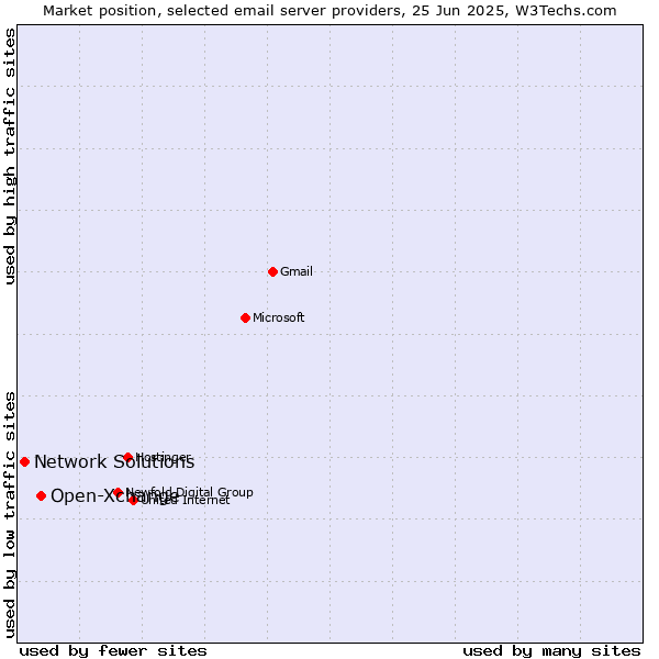 Market position of Open-Xchange vs. Network Solutions