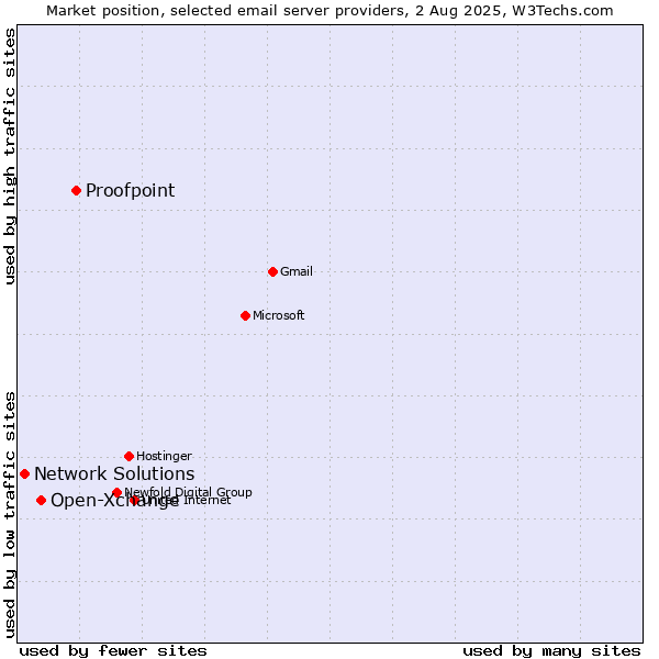 Market position of Proofpoint vs. Open-Xchange vs. Network Solutions