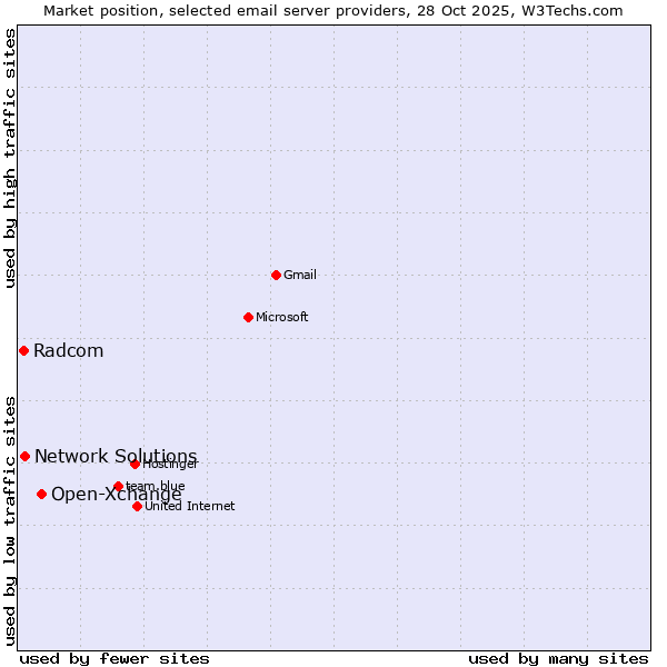 Market position of Open-Xchange vs. Network Solutions vs. Radcom