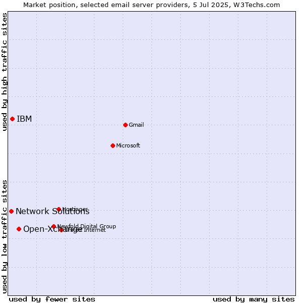 Market position of Open-Xchange vs. IBM vs. Network Solutions