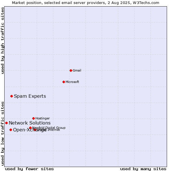 Market position of Spam Experts vs. Open-Xchange vs. Network Solutions