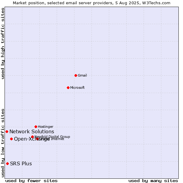 Market position of Open-Xchange vs. SRS Plus vs. Network Solutions