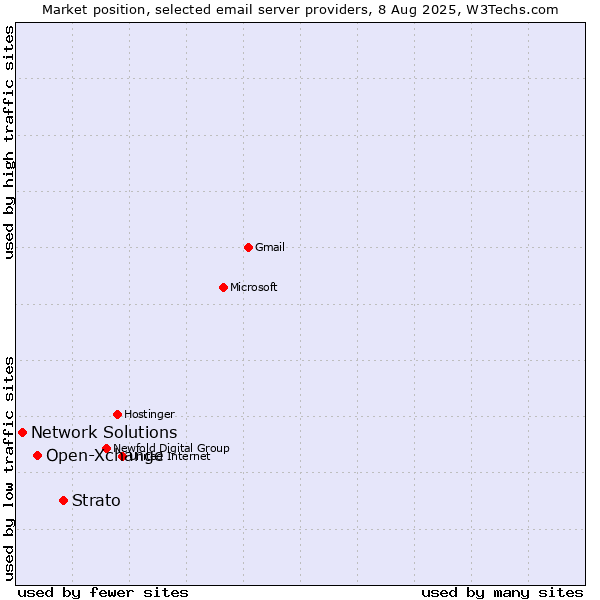 Market position of Strato vs. Open-Xchange vs. Network Solutions