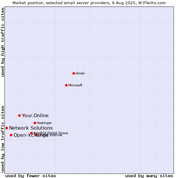 Market position of Your.Online vs. Open-Xchange vs. Network Solutions