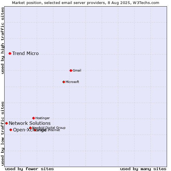 Market position of Open-Xchange vs. Trend Micro vs. Network Solutions