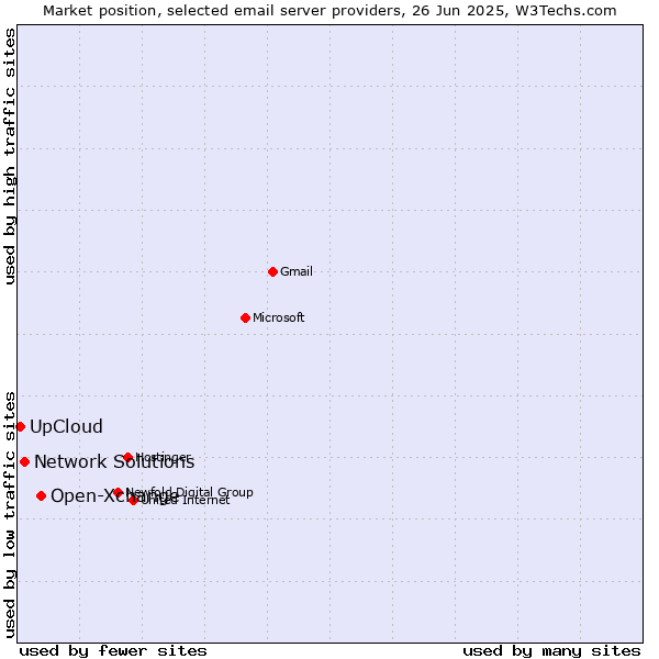 Market position of Open-Xchange vs. Network Solutions vs. UpCloud