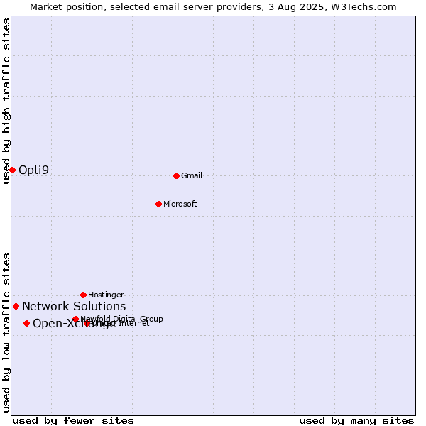 Market position of Open-Xchange vs. Network Solutions vs. Opti9