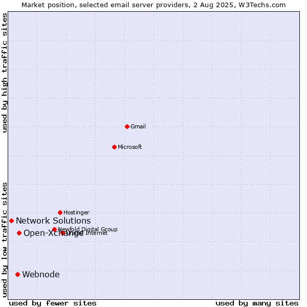 Market position of Open-Xchange vs. Webnode vs. Network Solutions