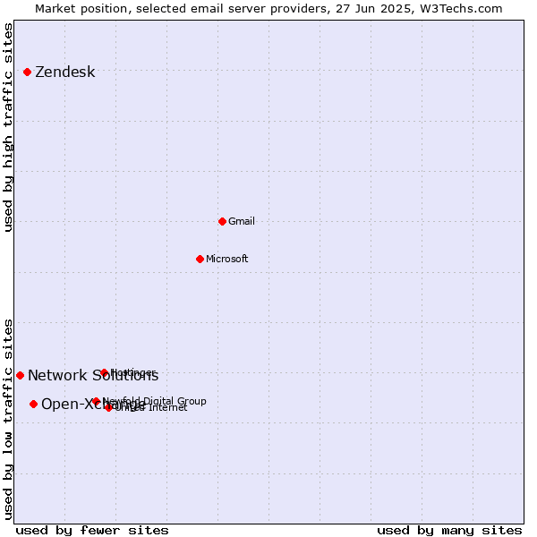 Market position of Open-Xchange vs. Zendesk vs. Network Solutions