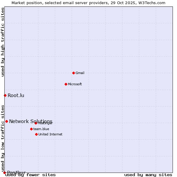 Market position of Network Solutions vs. Root.lu vs. Panthur