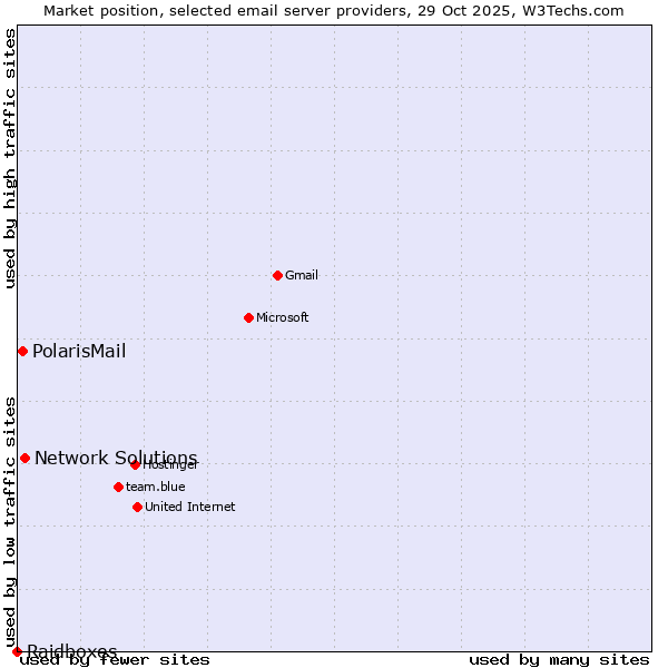 Market position of Network Solutions vs. PolarisMail vs. Raidboxes