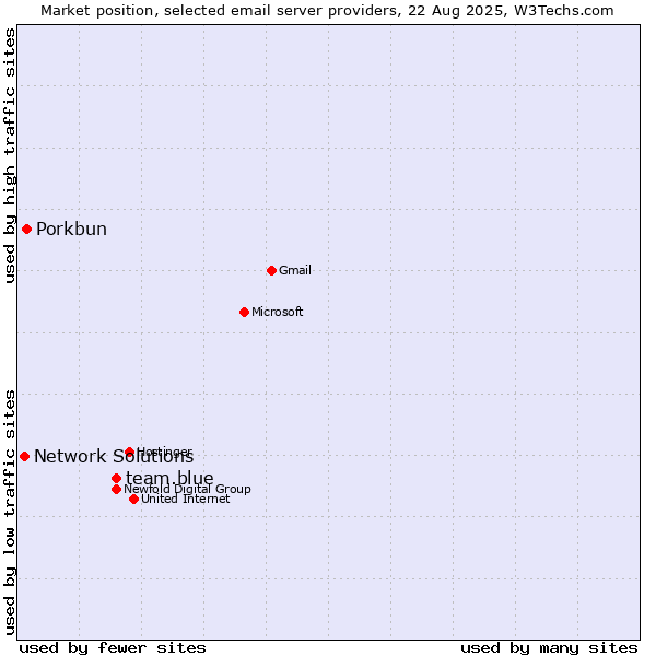 Market position of team.blue vs. Porkbun vs. Network Solutions