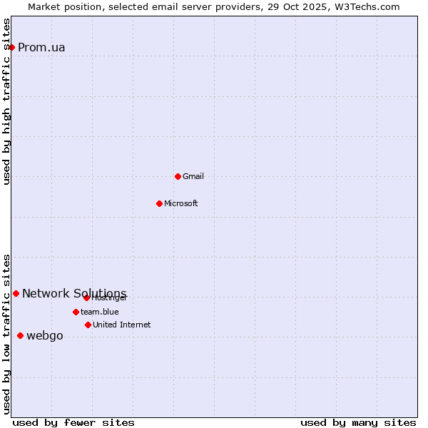 Market position of webgo vs. Network Solutions vs. Prom.ua