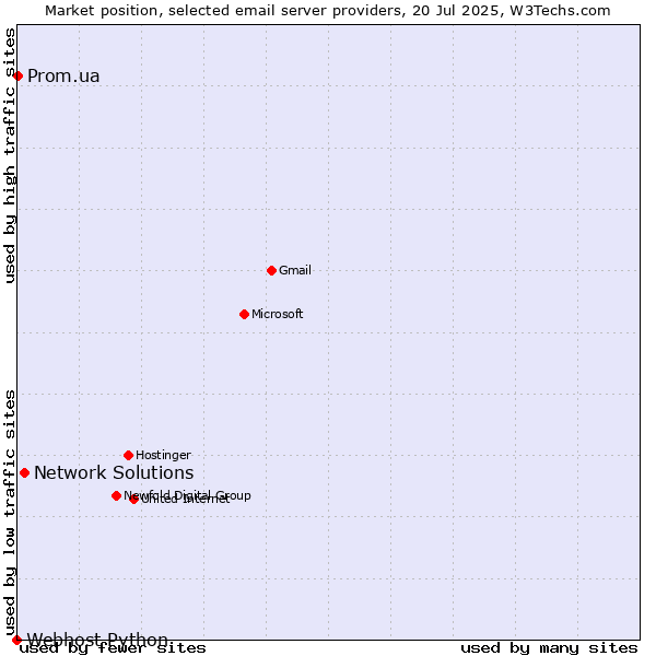 Market position of Network Solutions vs. Prom.ua vs. Webhost Python
