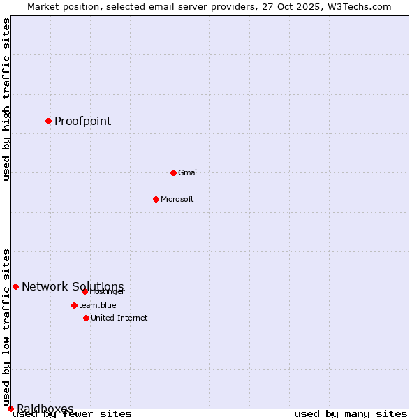 Market position of Proofpoint vs. Network Solutions vs. Raidboxes