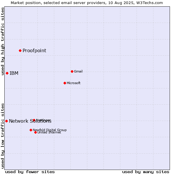 Market position of Proofpoint vs. IBM vs. Network Solutions