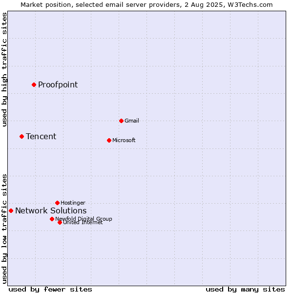 Market position of Proofpoint vs. Tencent vs. Network Solutions