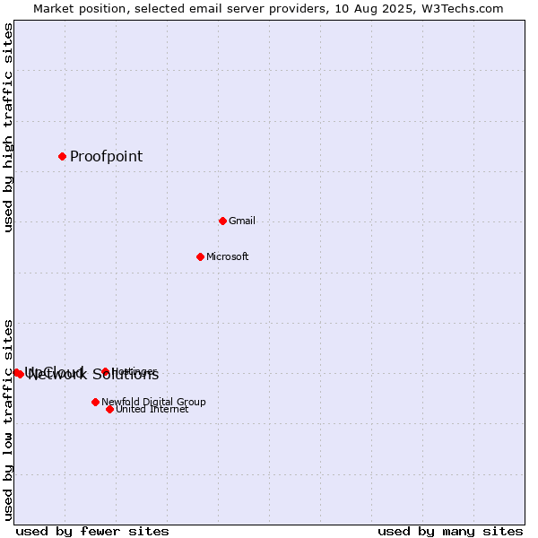Market position of Proofpoint vs. Network Solutions vs. UpCloud