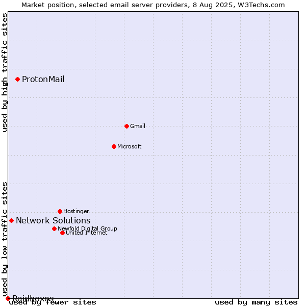 Market position of ProtonMail vs. Network Solutions vs. Raidboxes